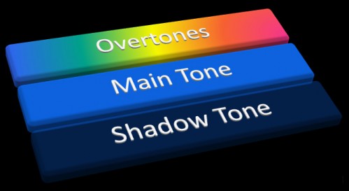 3 Aspects Of Tone