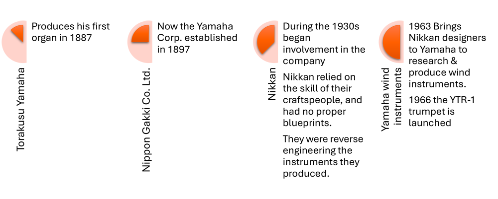 nikkan-yamaha timeline